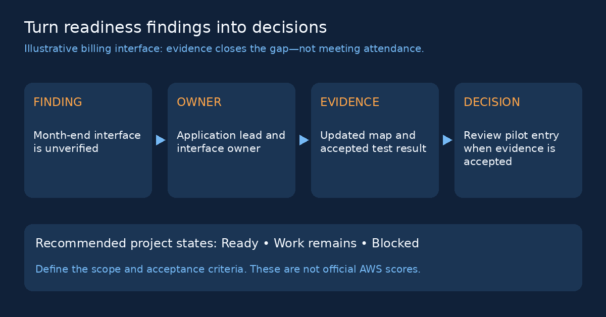Leave the assessment with an owned action plan